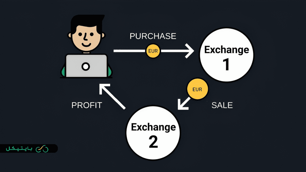 آربیتراژ بین صرافیها
